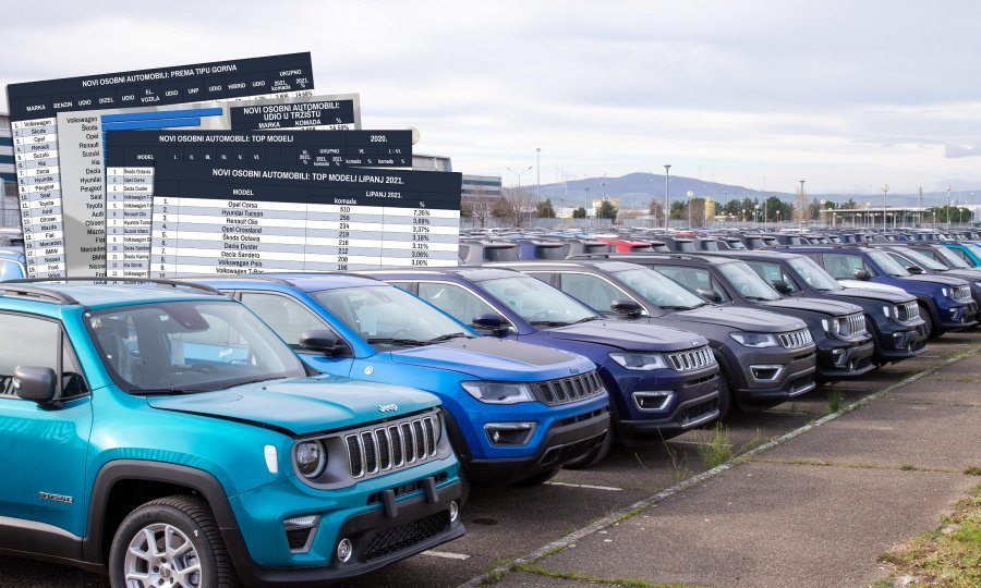Novoregistrirano je ukupno u mjesecu lipnju 6936 novih osobnih automobila, što je 2453 komada više nego u proteklom mjesecu svibnju 2021.