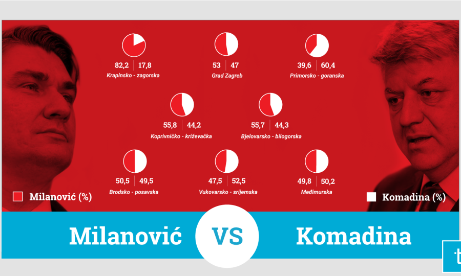 Milanović protiv Komadine