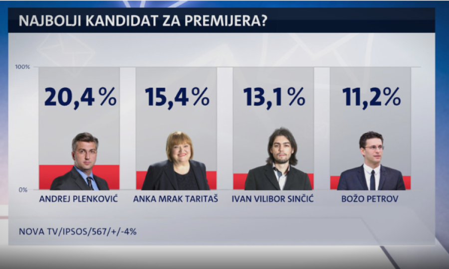 Tko su najbolji kandidati za premijera