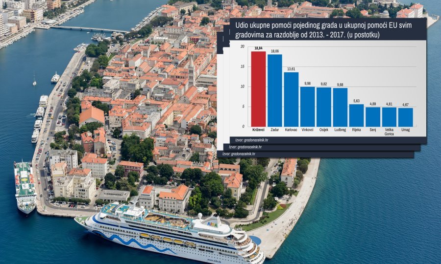 Zadar je jedan od uspješnijih hrvatskoh gradova