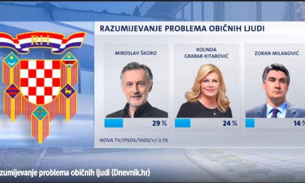 Rezultati istraživanja IPSOS-a za Novu TV