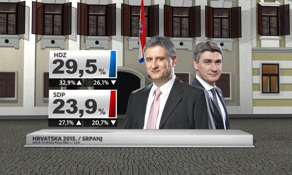 Crobarometar Nove TV za srpanj 2015