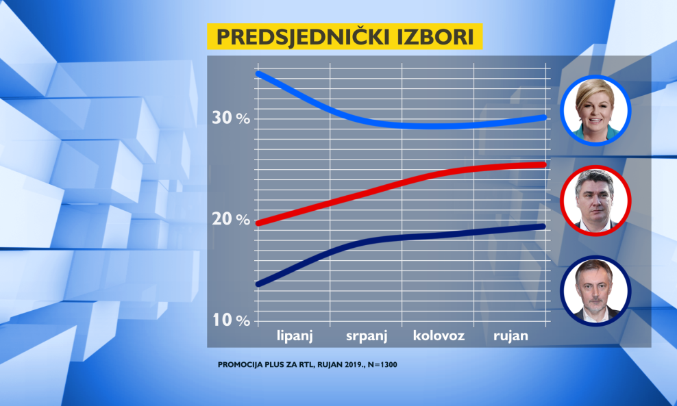 Prognoza za predsjedničke izbore