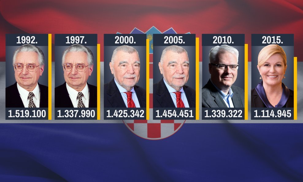 Dosadašnji predsjednici Republike Hrvatske osvajali su između 1,1 i 1,5 milijuna glasova
