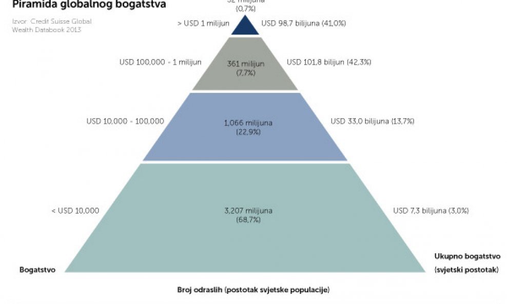 Infografika Piramida globalnog bogatstva