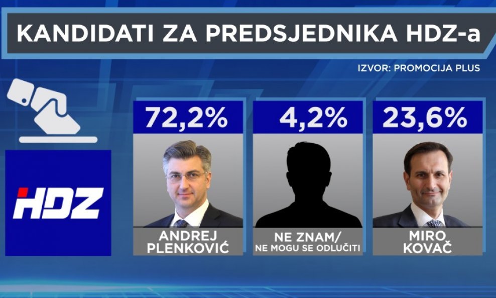 Kandidati za predsjednika HDZ-a