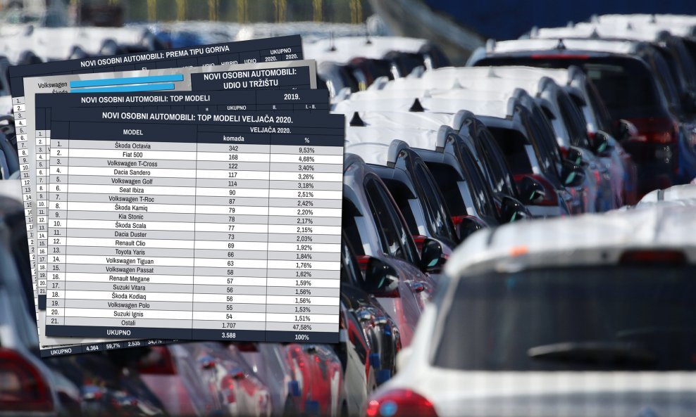 Detaljna analiza automobilskog tržišta u RH za veljaču 2020. pokazuje da smo i dalje u uzlaznom trendu