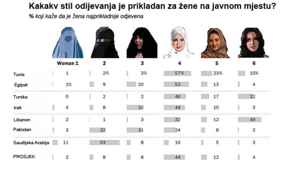 Infografika muslimanke stil odijevanja burka hidžab nikab