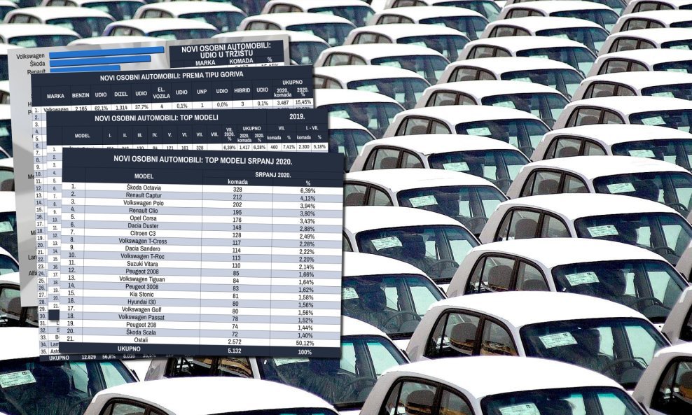 Pad od 17,4 posto u odnosu na prošlogodišnji srpanj se čini sjajnim rezultatom ako usporedimo rezultate iz travnja i pad od 87 posto u odnosu na isti mjesec 2019.