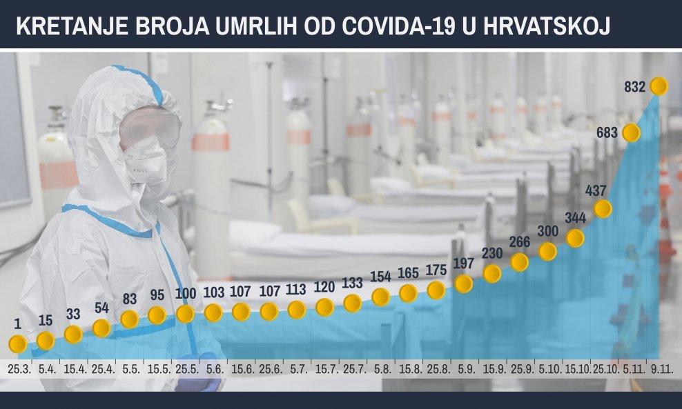Kretanje broja umrlih od koronavirusa u Hrvatskoj