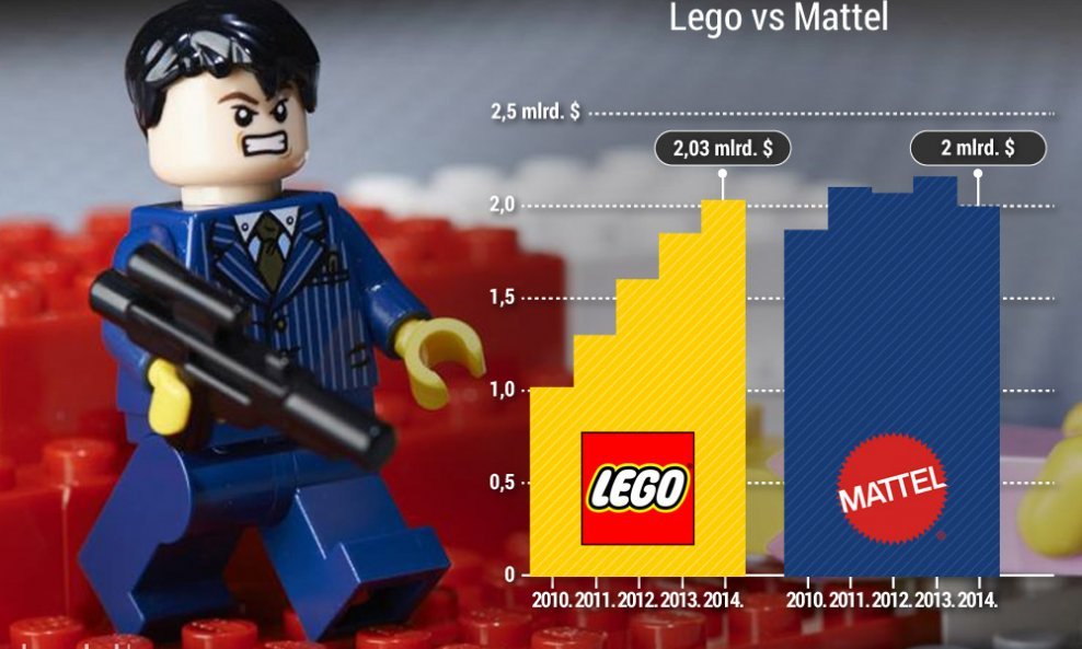 Infografika Lego Mattel
