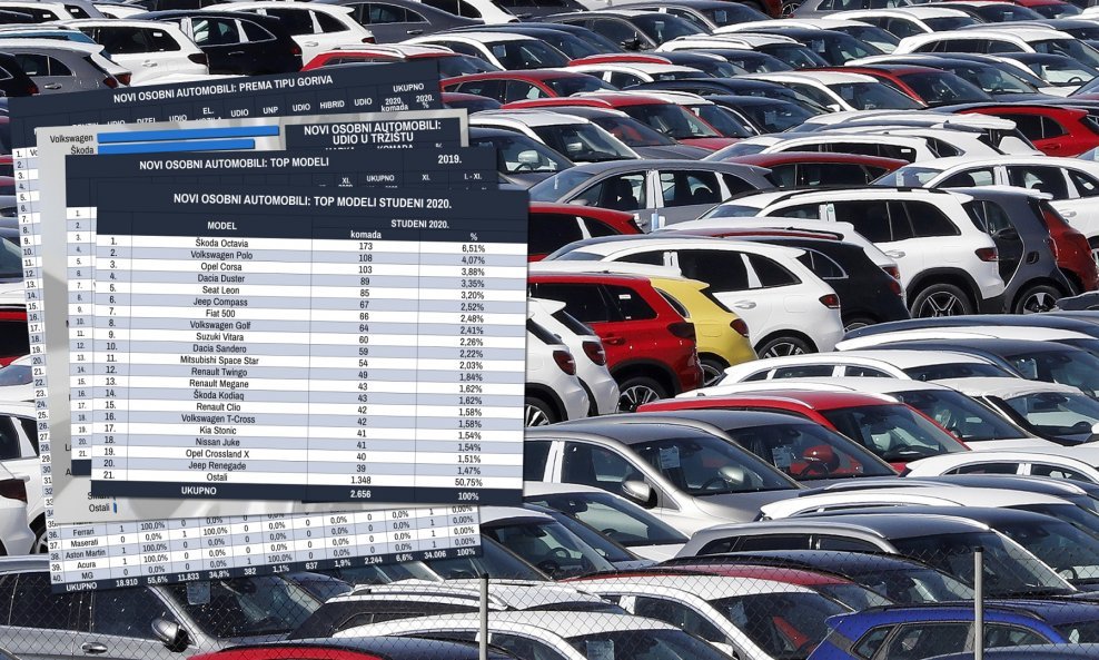 Novoregistrirano je ukupno u mjesecu studenom 2656 novih osobnih automobila, što je 819 komada manje nego u mjesecu studenom prije točno godinu dana, ali i 437 komada manje nego u listopadu ove godine