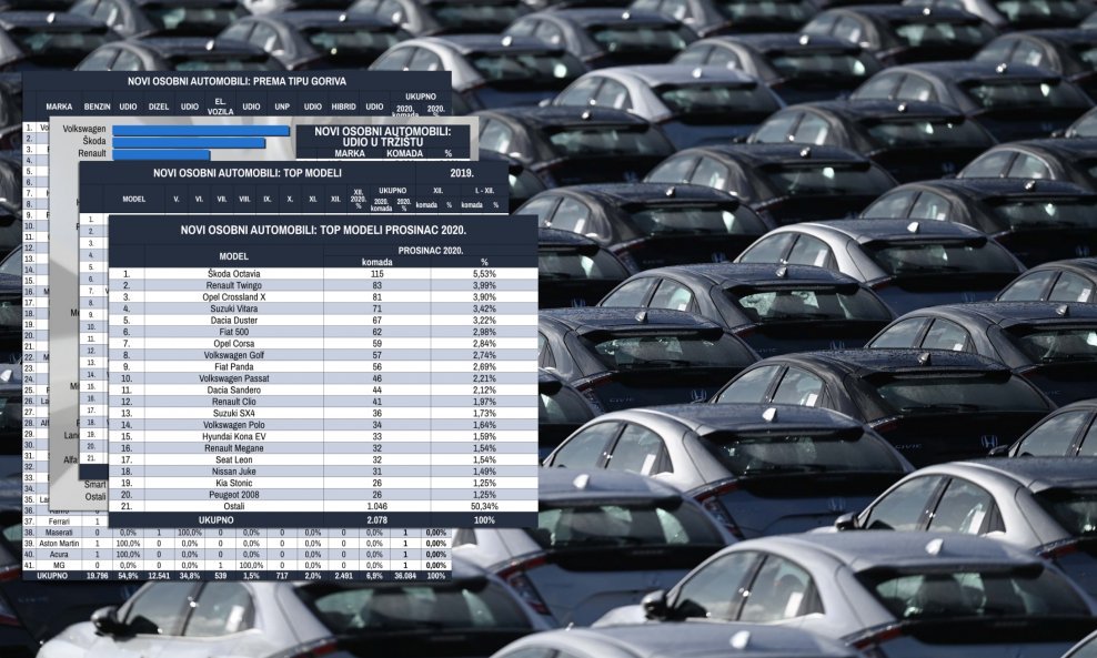 Novoregistrirano je ukupno u mjesecu prosincu 2078 novih osobnih automobila, što je čak 1944 komada manje nego u mjesecu prosincu prije točno godinu dana, ali i 578 komada manje nego u studenom ove godine