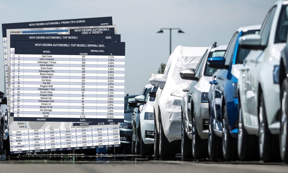 Novoregistrirano je ukupno u mjesecu srpnju 5675 novih osobnih automobila, što je 1261 komad manje nego u proteklom mjesecu lipnju 2021.