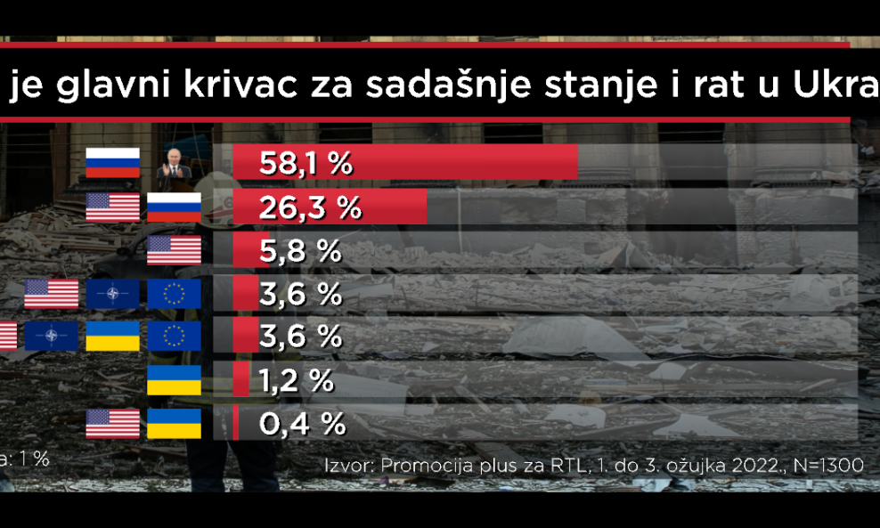 RTL-ovo istraživanje o razmišljanju hrvatskih građana o ratu u Ukrajini