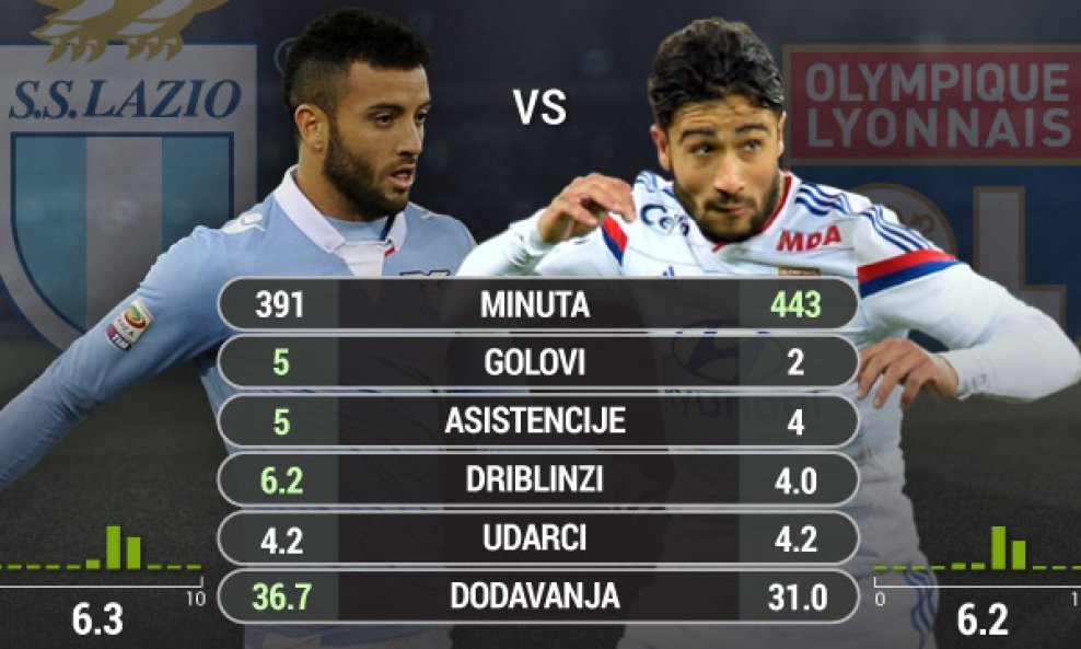 Felipe-Anderson-vs-Nabil-Fekir-za-glavnu