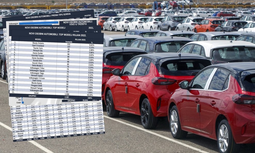 Novoregistrirano je ukupno u mjesecu rujnu 3397 novih osobnih automobila, što je 77 komada više nego u proteklom mjesecu kolovozu