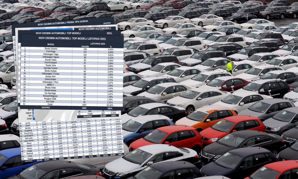 Novoregistrirano je ukupno u mjesecu listopadu 3045 novih osobnih automobila, što je 352 komada manje nego u proteklom mjesecu rujnu