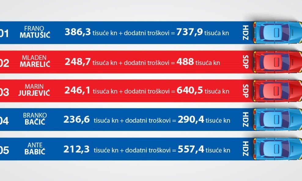 za-glavnu-auti saborksi zastupnici troškovi