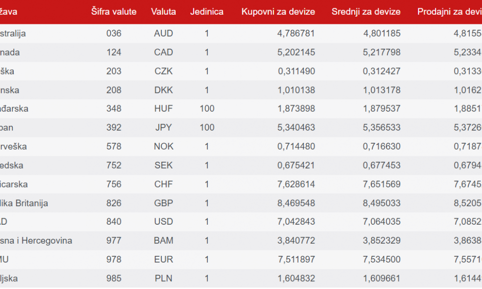 Posljednja tečajna lista HNB-a za 31.12.2022.