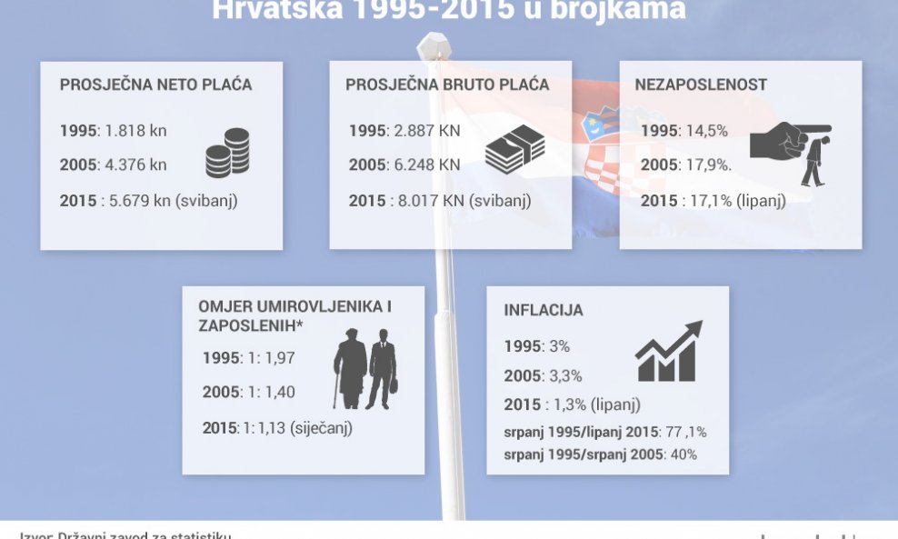 Hrvatska1995-2015 u brojkama infografika