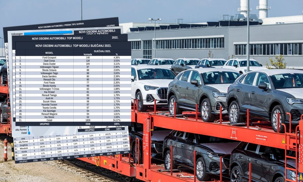 Novoregistrirano je u mjesecu siječnju 3346 novih osobnih automobila, što je 643 komada više nego u proteklom mjesecu prosincu 2022.