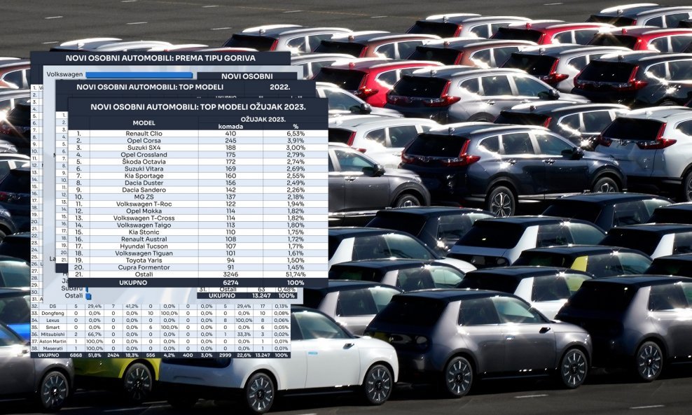 Novoregistrirano je u mjesecu ožujku 6274 novih osobnih automobila, što je čak 2647 komada više nego u proteklom mjesecu veljači