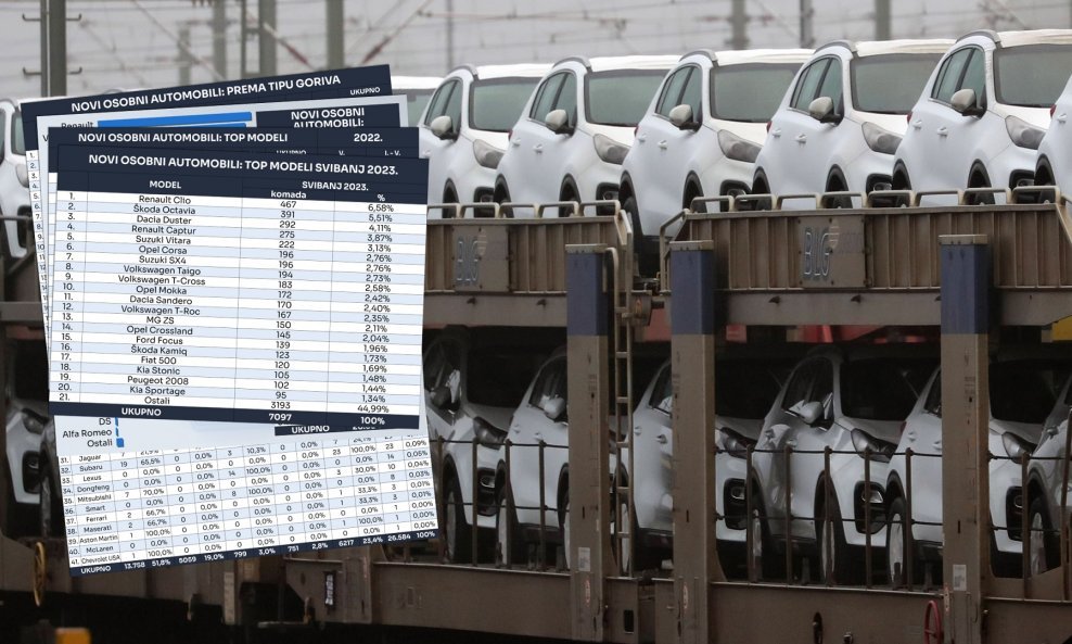 Novoregistrirano je u mjesecu svibnju 7097 novih osobnih automobila, što je čak 823 komada više nego u rekordnom mjesecu ožujku