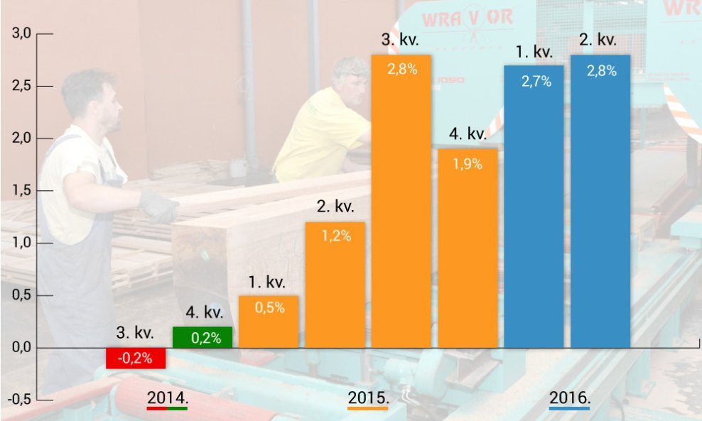 Kretanje-BDP-a zadnjih osam kvartala