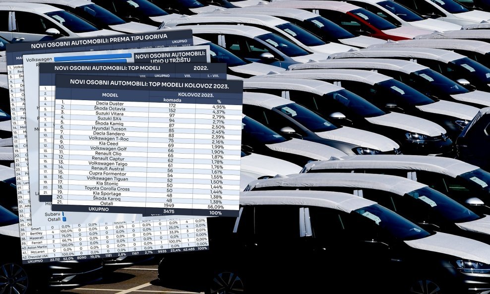 Novoregistrirano je u mjesecu kolovozu 3475 novih osobnih automobila, što je čak 3740 komada manje nego u rekordnom mjesecu lipnju ove godine