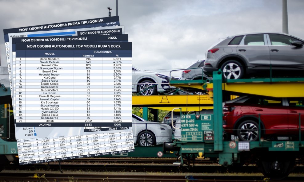 Novoregistrirano je u mjesecu rujnu 3683 novih osobnih automobila, što je čak 3532 komada manje nego u rekordnom mjesecu lipnju ove godine