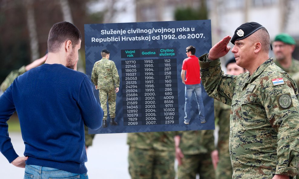 Odnos služenja vojnog roka i civilne službe