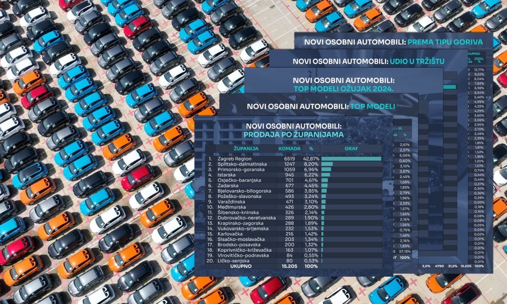 Ukupno, na godišnjoj razini ova nam je godina u odnosu na isti period 2023. donijela rast od 14,8 posto