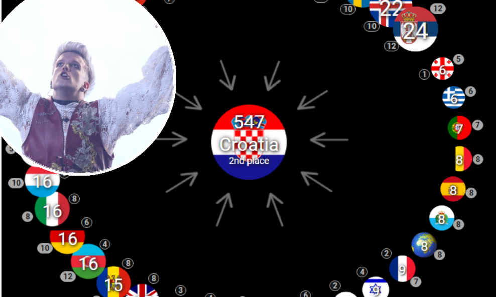 Tko je glasao za Hrvatsku?