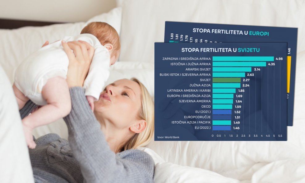 Europa se po stopi fertiliteta nalazi na svjetskom dnu