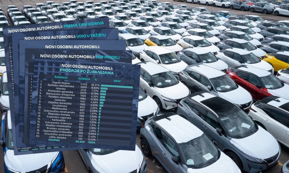 Ukupno, na godišnjoj razini ova nam je godina u odnosu na isti period 2023. donijela rast od 15 posto