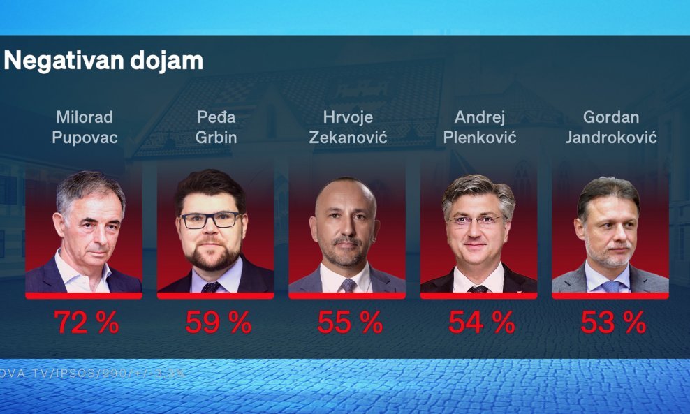Crobarometar, dojam o političarima