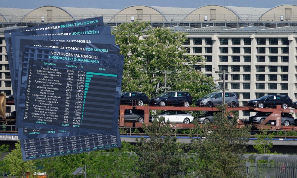 Ukupno, na godišnjoj razini ova nam je godina u odnosu na isti period 2023. donijela rast od 12,16 posto