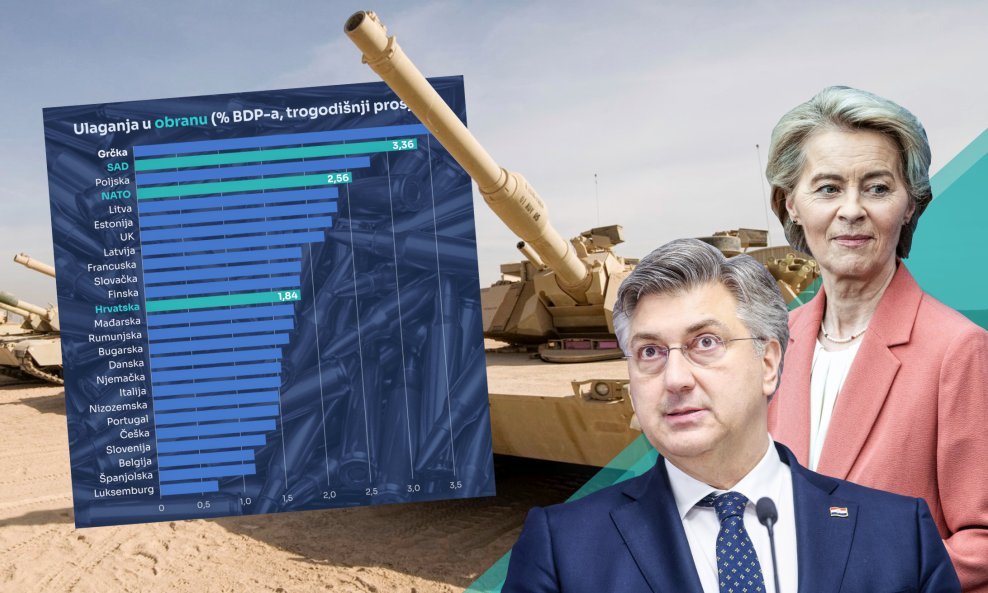 Europa se usuglasila kako treba pojačati izdvajanja u obrambeni sektora, a u tome će participirati i Hrvatska