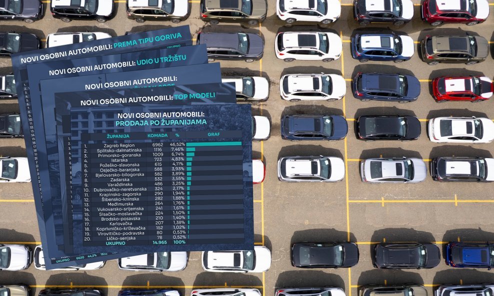 Ukupno, u ožujku 2025. u odnosu na 2024. imamo lagani pad novoregistriranih novih automobila