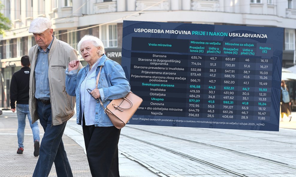 Razlika u mirovinama nakon usklađivanja nije velika