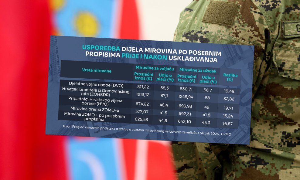 Braniteljske mirovine usklađivanjem su također porasle