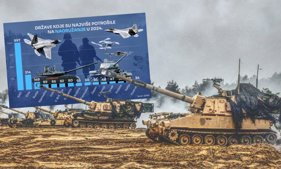 Vojna potrošnja u svijetu