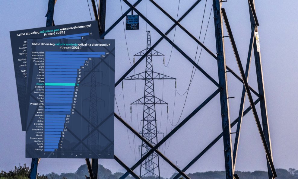 Udio distribucije u računima za struju