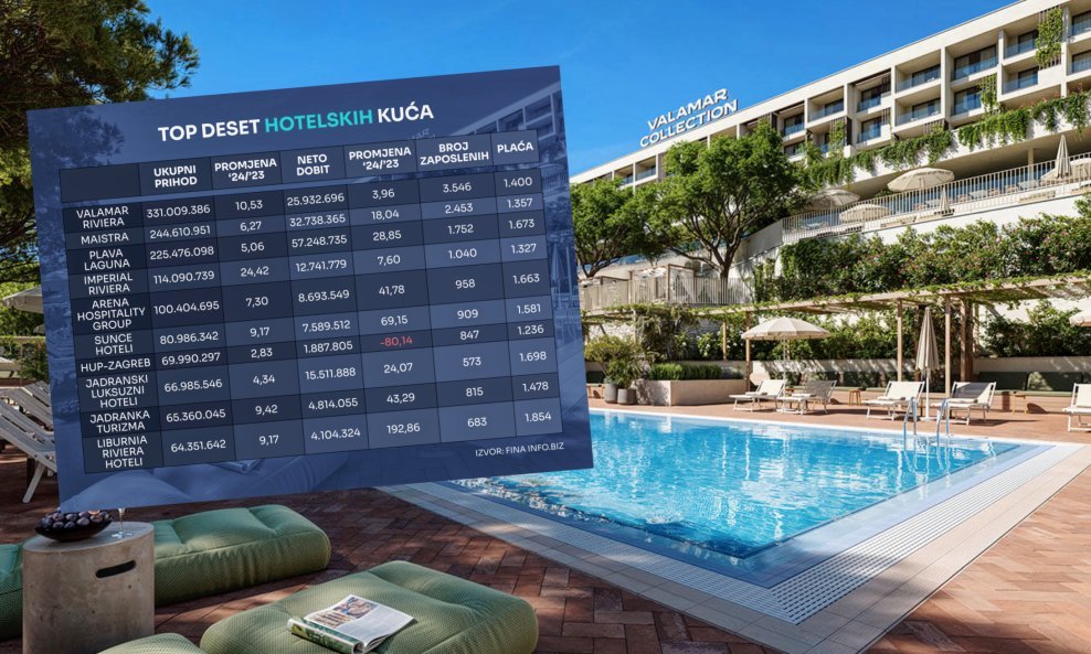 Najveće hotelske kompanije