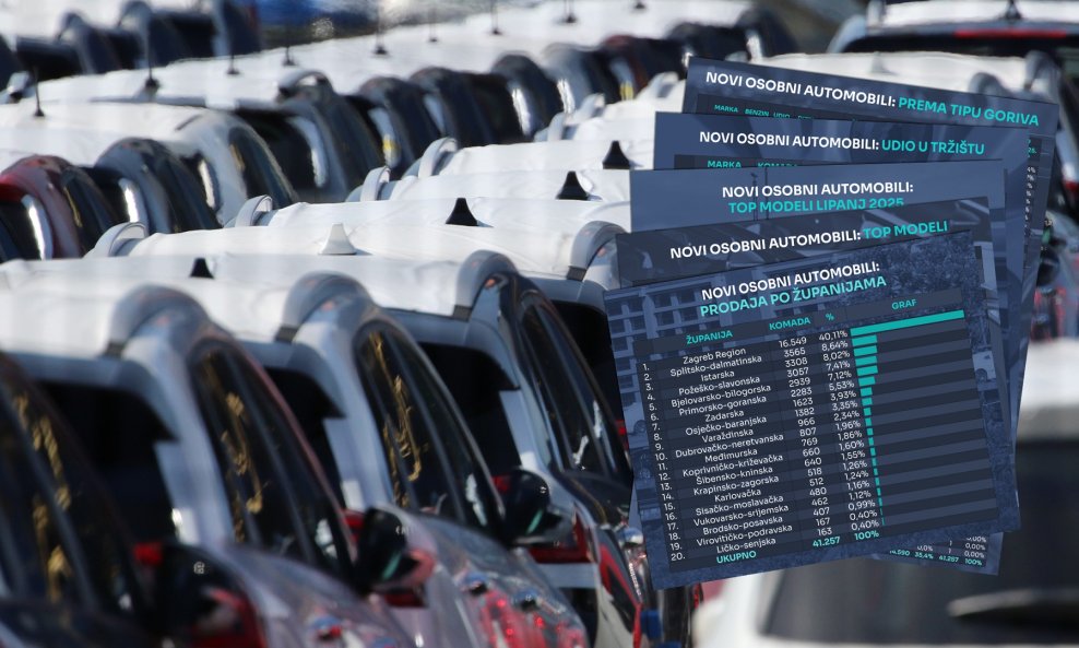 Ukupno, u lipnju 2025. u odnosu na 2024. imamo rast novoregistriranih novih automobila