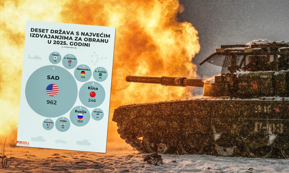 Brojne zemlje troše sve više novca na obranu