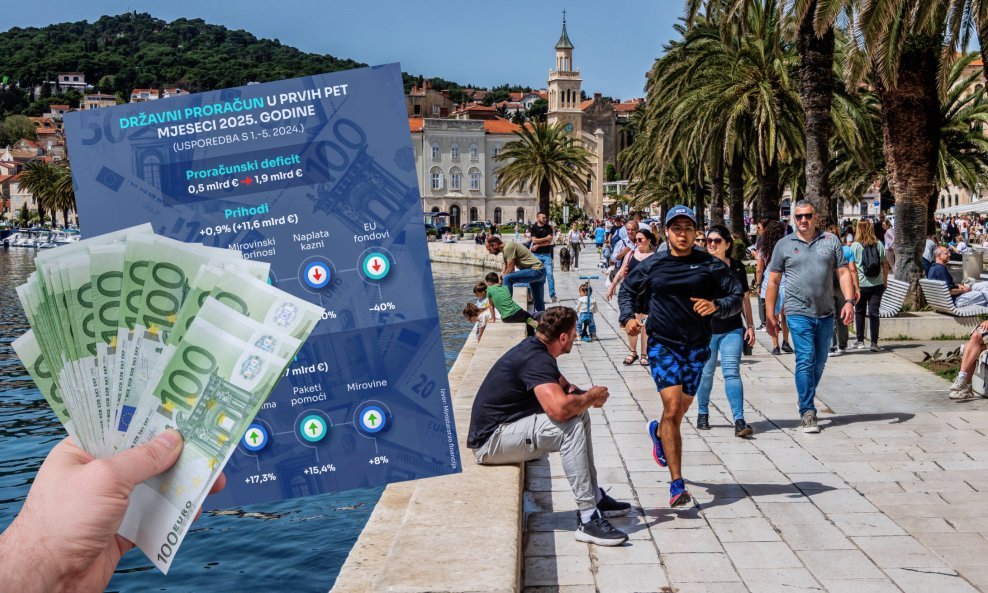 Državni proračun doživio je naglo povećanje deficita