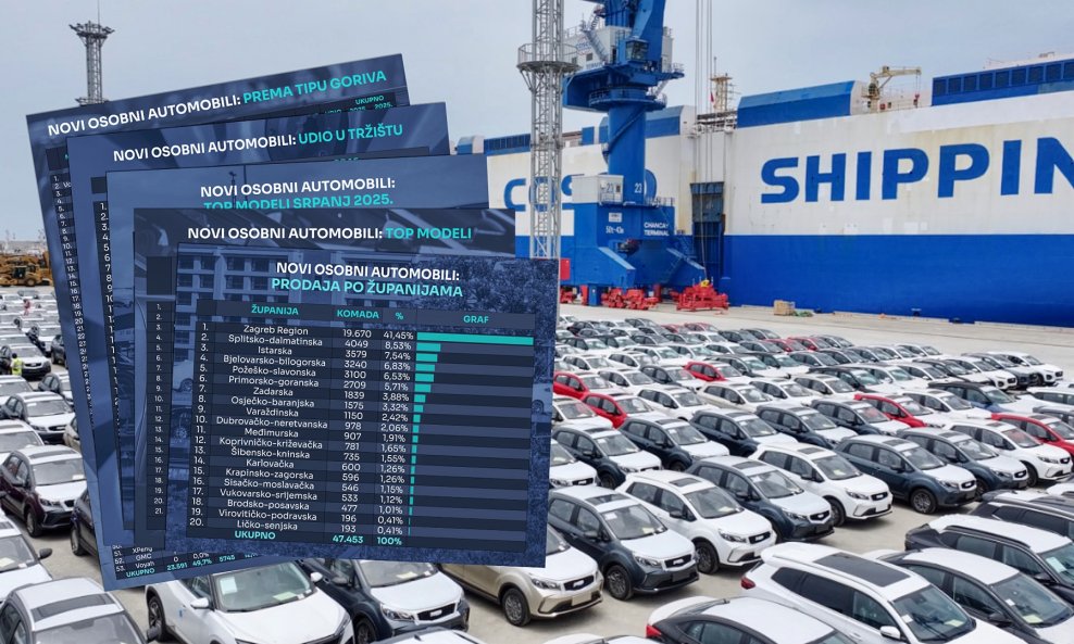 Ukupno, u srpnju 2025. u odnosu na 2024. imamo rast novoregistriranih novih automobila