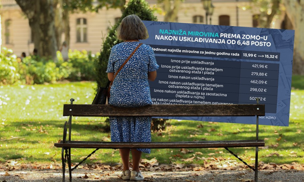 Više od 275.000 osoba prima najnižu mirovinu